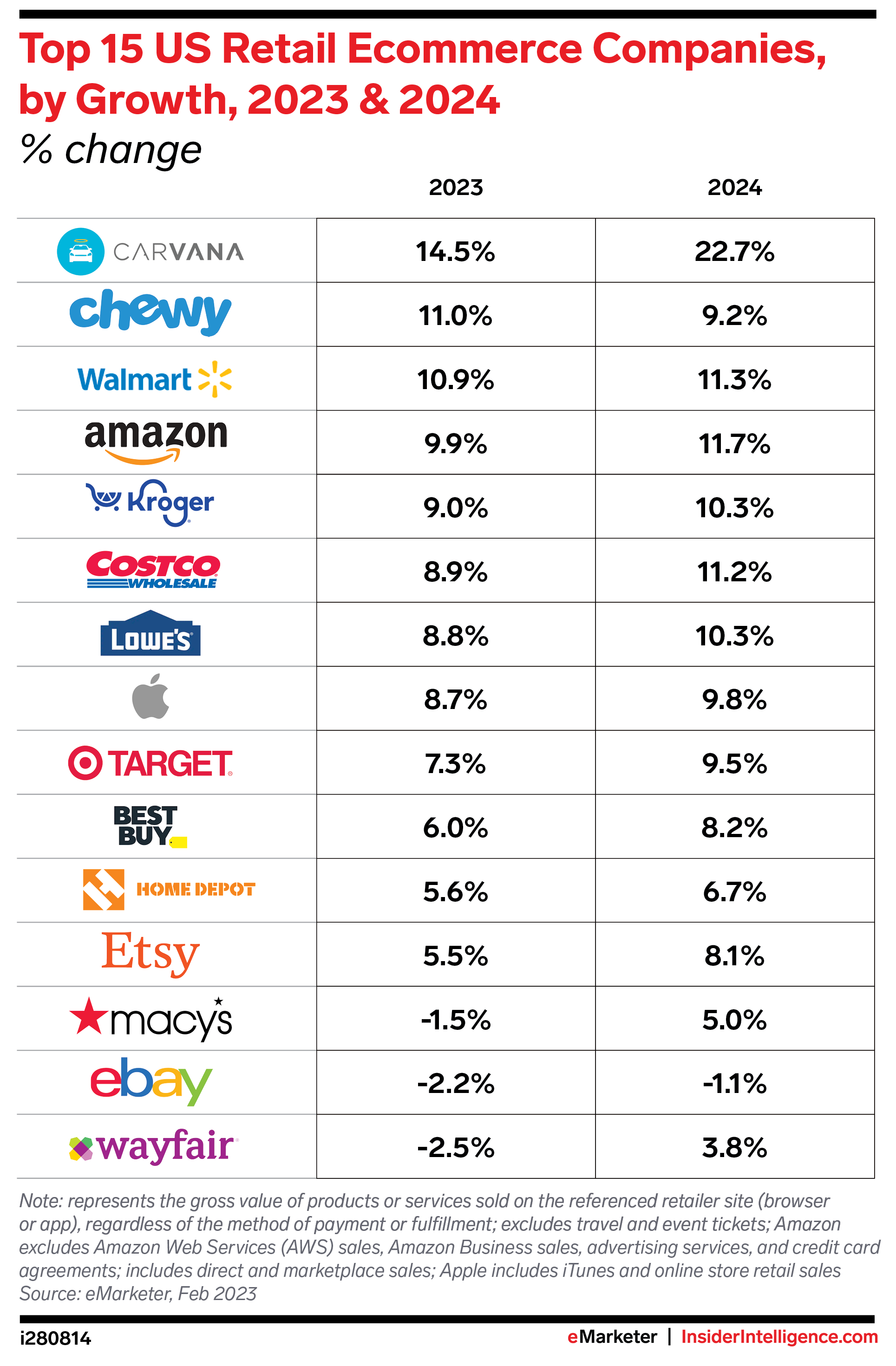 Top 15 US Sales Ecommerce Companies, by Sales Growth, 2023-2024 (% change)