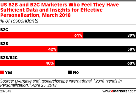 US B2B and B2C Marketers Who Feel They Have Sufficient Data and Insights for Effective Personalization, March 2018 (% of respondents)