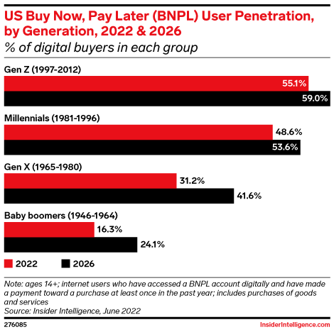 US Buy Now, Pay Later (BNPL) User Penetration, by Generation, 2022 & 2026 (% of digital buyers in each group)