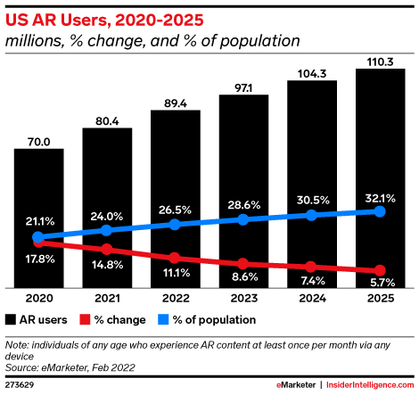 US AR Users, 2020-2025 (millions, % change, and % of population)