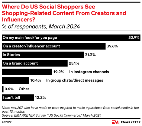 Where Do US Social Shoppers See Shopping-Related Content From Creators and Influencers? (% of respondents, March 2024)