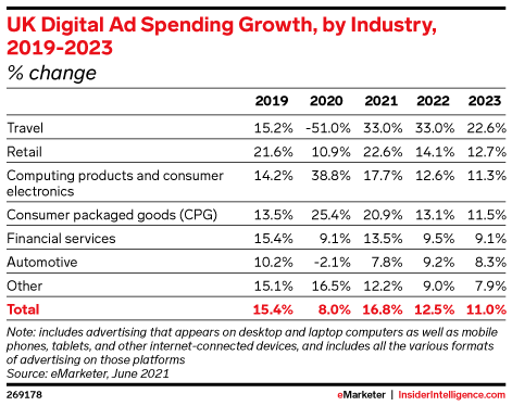 UK Digital Ad Spending Growth, by Industry, 2019-2023 (% change)