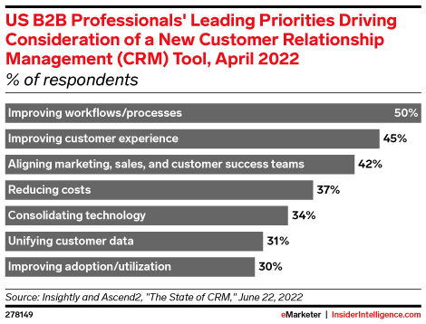 US B2B Professionals' Leading Priorities Driving Consideration of a New Customer Relationship Management (CRM) Tool, April 2022 (% of respondents)