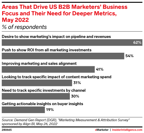 Areas That Drive US B2B Marketers' Business Focus and Their Need for Deeper Metrics, May 2022 (% of respondents)