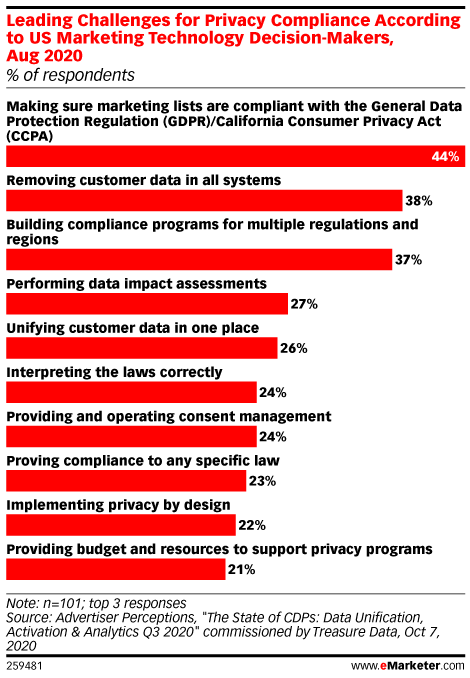 Leading Challenges for Privacy Compliance According to US Marketing Technology Decision-Makers, Aug 2020 (% of respondents)