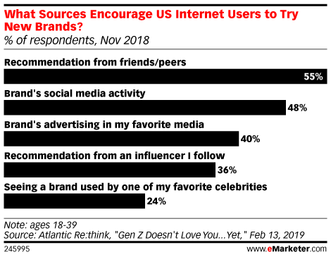 What Sources Encourage US Internet Users to Try New Brands? (% of respondents, Nov 2018)