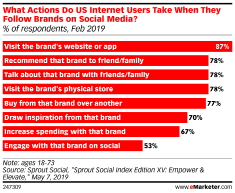 What Actions Do US Internet Users Take When They Follow Brands on Social Media? (% of respondents, Feb 2019)