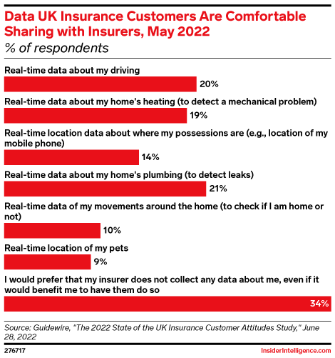Data UK Insurance Customers Are Comfortable Sharing with Insurers, May 2022 (% of respondents)