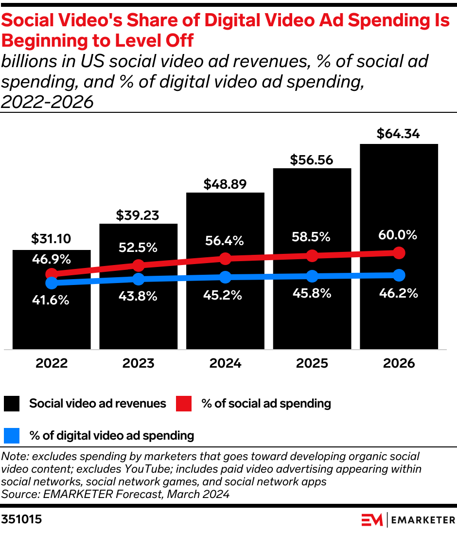 Social Video's Share of Digital Video Ad Spending Is Beginning to Level Off