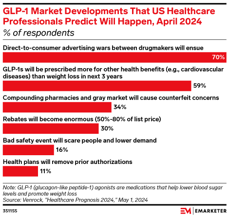 GLP-1 Market Developments That US Healthcare Professionals Predict Will Happen, April 2024 (% of respondents )