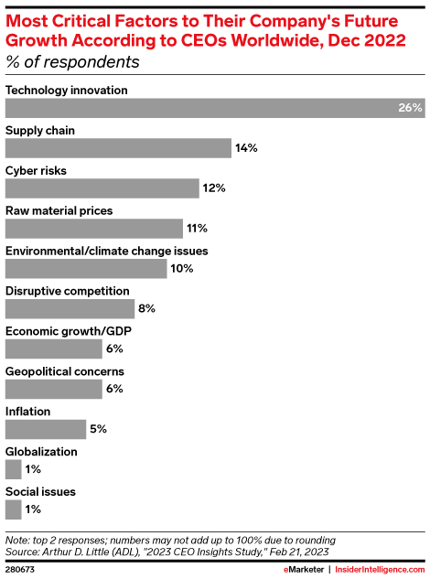 Most Critical Factors to Their Company's Future Growth According to CEOs Worldwide, Dec 2022 (% of respondents)