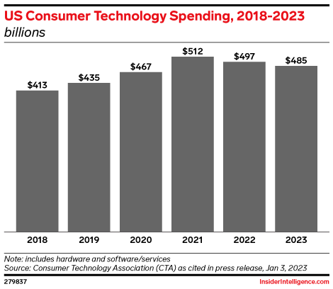 US Consumer Technology Spending, 2018-2023 (billions)