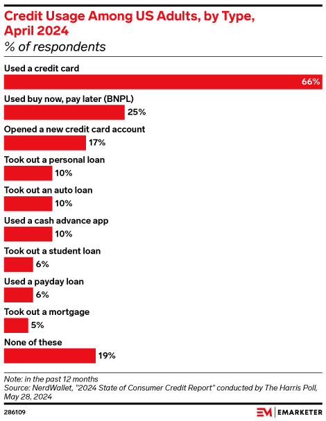 Credit Usage Among US Adults, by Type, April 2024 (% of respondents)