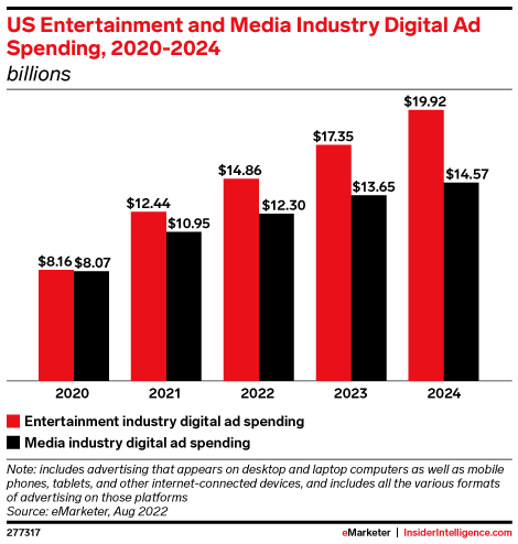 US Entertainment and Media Industry Digital Ad Spending, 2020-2024 (billions)