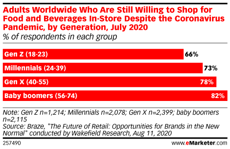 Adults Worldwide Who Are Still Willing to Shop for Food and Beverages In-Store Despite the Coronavirus Pandemic, by Generation, July 2020 (% of respondents in each group)