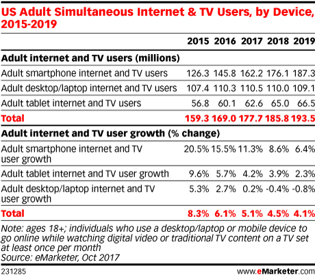 US Adult Simultaneous Internet & TV Users, by Device, 2015-2019