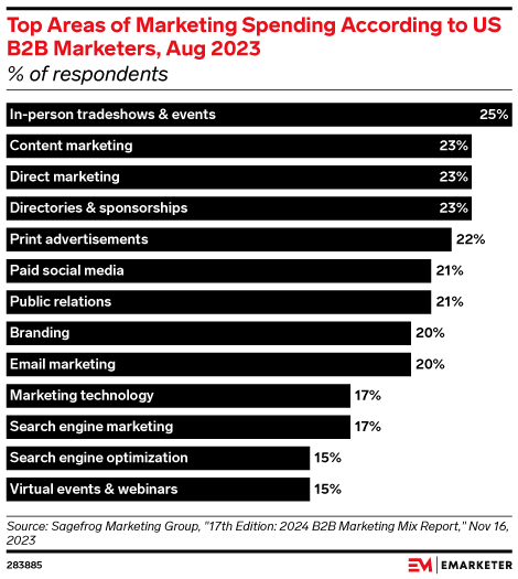 Top Areas of Marketing Spending According to US B2B Marketers, Aug 2023 (% of respondents)