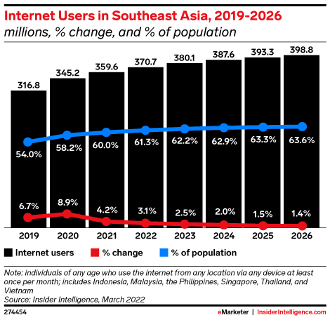 Internet Users in Southeast Asia, 2019-2026 (millions, % change, and % of population)