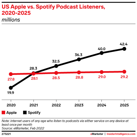 US Apple vs. Spotify Podcast Listeners, 2020-2025 (millions)