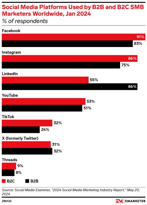 Social Media Platforms Used by B2B and B2C SMB Marketers Worldwide, Jan 2024 (% of respondents)