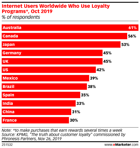 Internet Users Worldwide Who Use Loyalty Programs*, Oct 2019 (% of respondents)