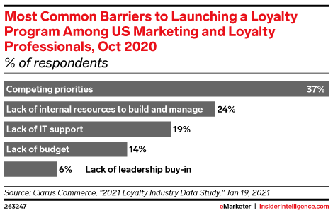 Most Common Barriers to Launching a Loyalty Program Among US Marketing and Loyalty Professionals, Oct 2020 (% of respondents)