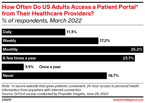 How Often Do US Adults Access a Patient Portal* from Their Healthcare Providers? (% of respondents, March 2022)
