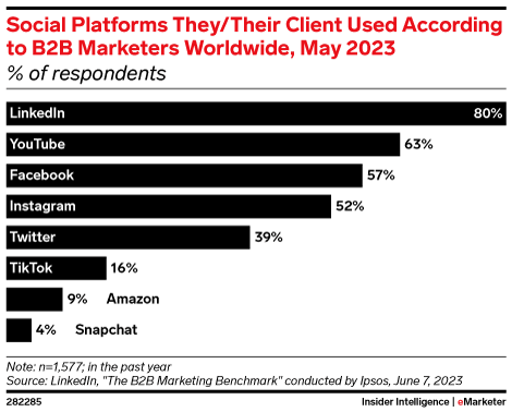 Social Platforms They/Their Client Used According to B2B Marketers Worldwide, May 2023 (% of respondents)