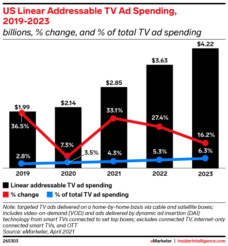 US Linear Addressable TV Ad Spending, 2019-2023 (billions, % change, and % of total TV ad spending)