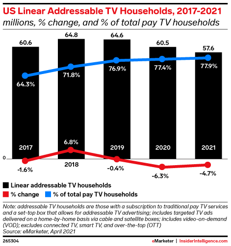 US Linear Addressable TV Households, 2017-2021 (millions, % change, and % of total pay TV households)