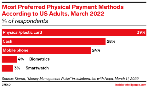 Most Preferred Physical Payment Methods According to US Adults, March 2022 (% of respondents)