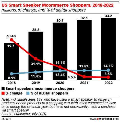 US Smart Speaker Mcommerce Shoppers, 2018-2022 (millions, % change, and % of digital shoppers)
