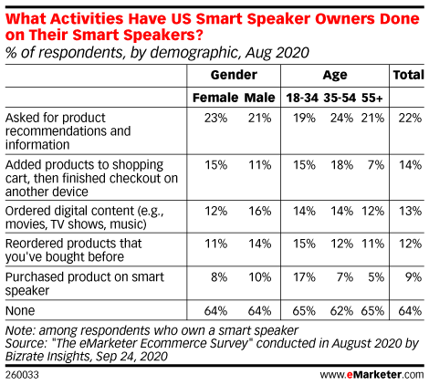 What Activities Have US Smart Speaker Owners Done on Their Smart Speakers? (% of respondents, by demographic, Aug 2020)