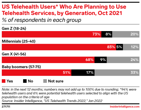 US Telehealth Users* Who Are Planning to Use Telehealth Services, by Generation, Oct 2021 (% of respondents)