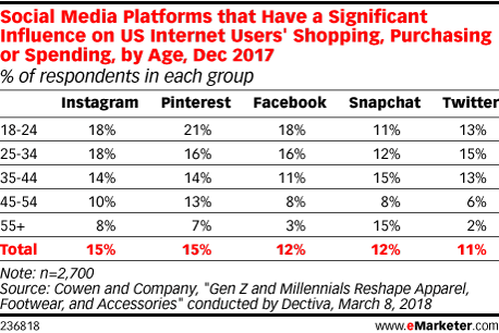 Social Media Platforms that Have a Significant Influence on US Internet Users' Shopping, Purchasing or Spending, by Age, Dec 2017 (% of respondents in each group)