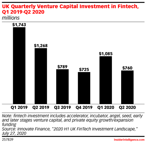 UK Quarterly Venture Capital Investment in Fintech, Q1 2019-Q2 2020 (millions)