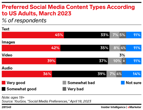 Preferred Social Media Content Types According to US Adults Prefer, March 2023 (% of respondents)