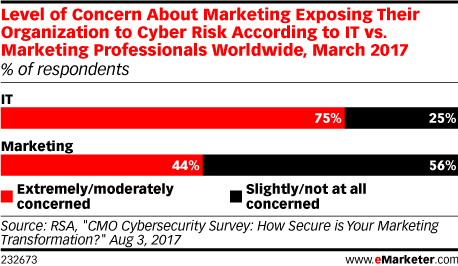 Level of Concern About Marketing Exposing Their Organization to Cyber Risk According to IT vs. Marketing Professionals Worldwide, March 2017 (% of respondents)