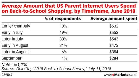 Average Amount that US Parent Internet Users Spend on Back-to-School Shopping, by Timeframe, June 2018