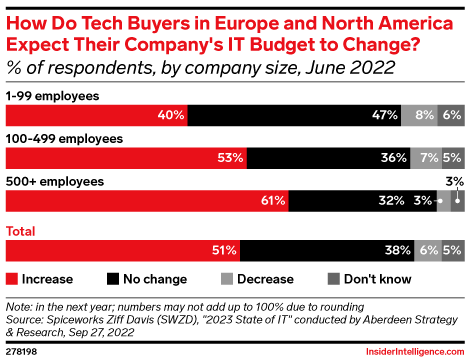 How Do Tech Buyers in Europe and North America Expect Their Company's IT Budget to Change? (% of respondents, by company size, June 2022)