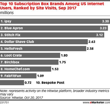 Top 10 Subscription Box Brands Among US Internet Users, Ranked by Site Visits, Sep 2017 (millions)