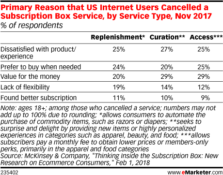 Primary Reason that US Internet Users Cancelled a Subscription Box Service, by Service Type, Nov 2017 (% of respondents)