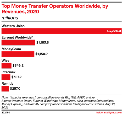 Top Money Transfer Operators Worldwide, by Revenues, 2020 (millions)