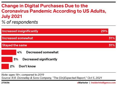 Change in Digital Purchases Due to the Coronavirus Pandemic According to US Adults, July 2021 (% of respondents)