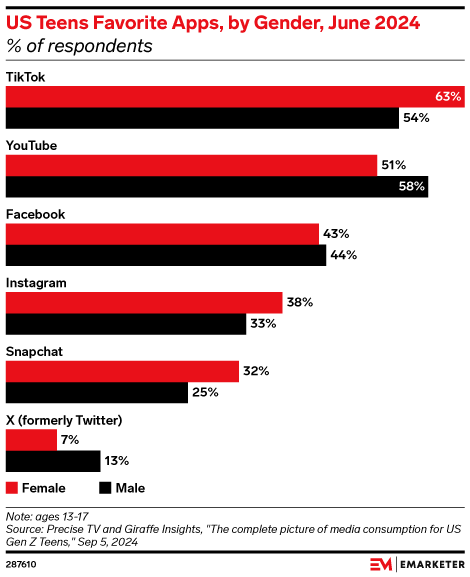 US Teens Favorite Apps, by Gender, June 2024 (% of respondents)