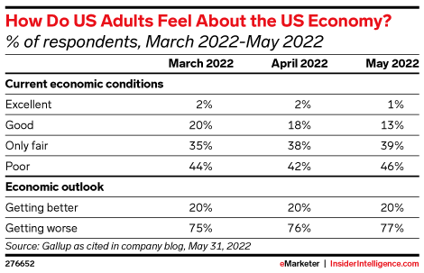 How Do US Adults Feel About the US Economy? (% of respondents, March 2022-May 2022)