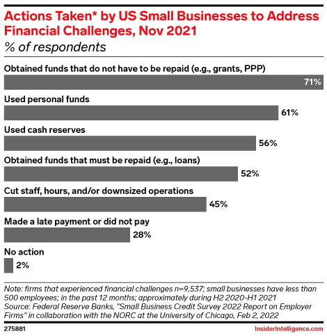 Actions Taken* by US Small Businesses to Address Financial Challenges, Nov 2021 (% of respondents)