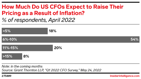 How Much Do US CFOs Expect to Raise Their Pricing as a Result of Inflation? (% of respondents, April 2022)