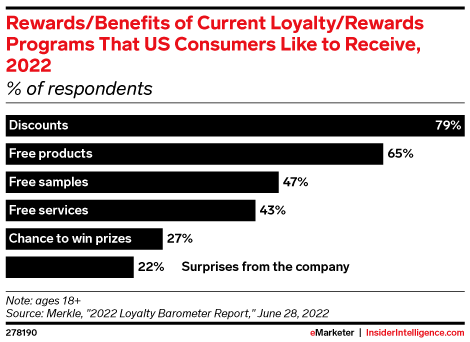 Rewards/Benefits of Current Loyalty/Rewards Programs That US Consumers Like to Receive, 2022 (% of respondents)