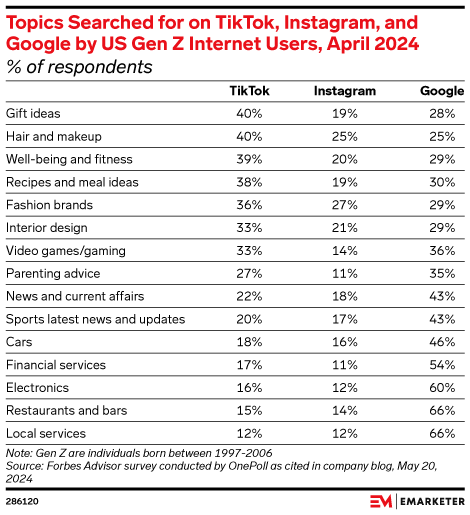 Topics Searched for on TikTok, Instagram, and Google by US Gen Z Internet Users, April 2024 (% of respondents)